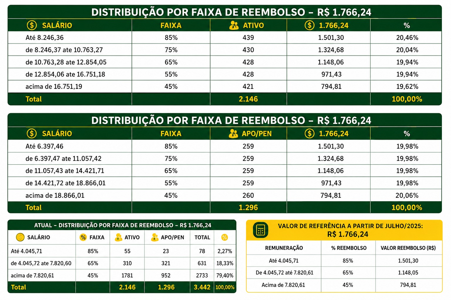 GT-SAÚDE avança em novo modelo de reembolso do Saúde Amazônia